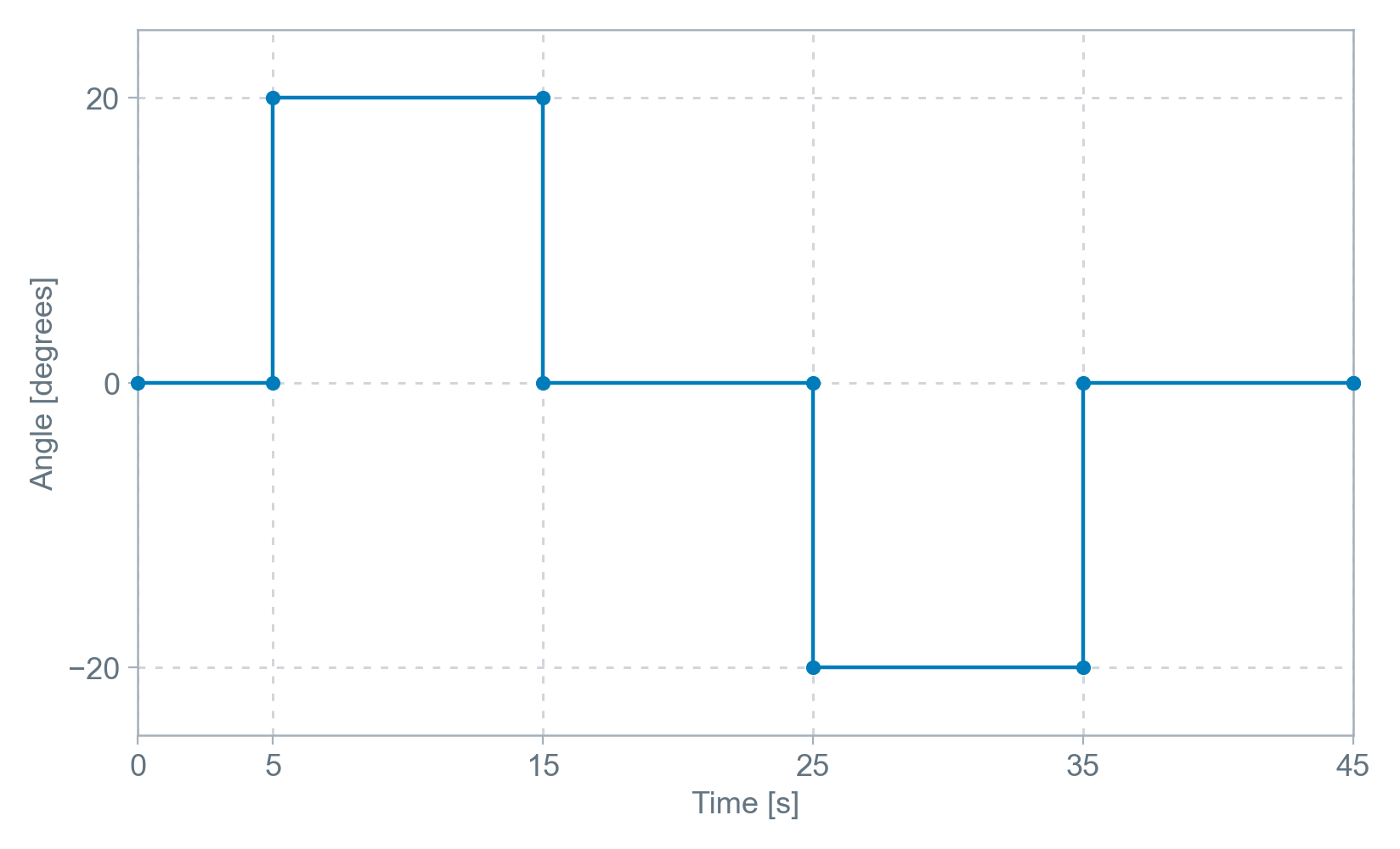 Voltage phase angle shift playback profile (Normal)
