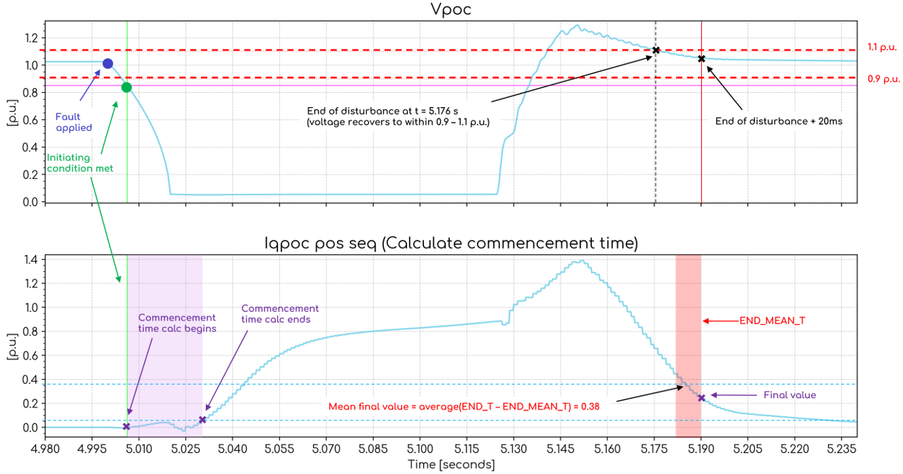 Commencement time interpretation