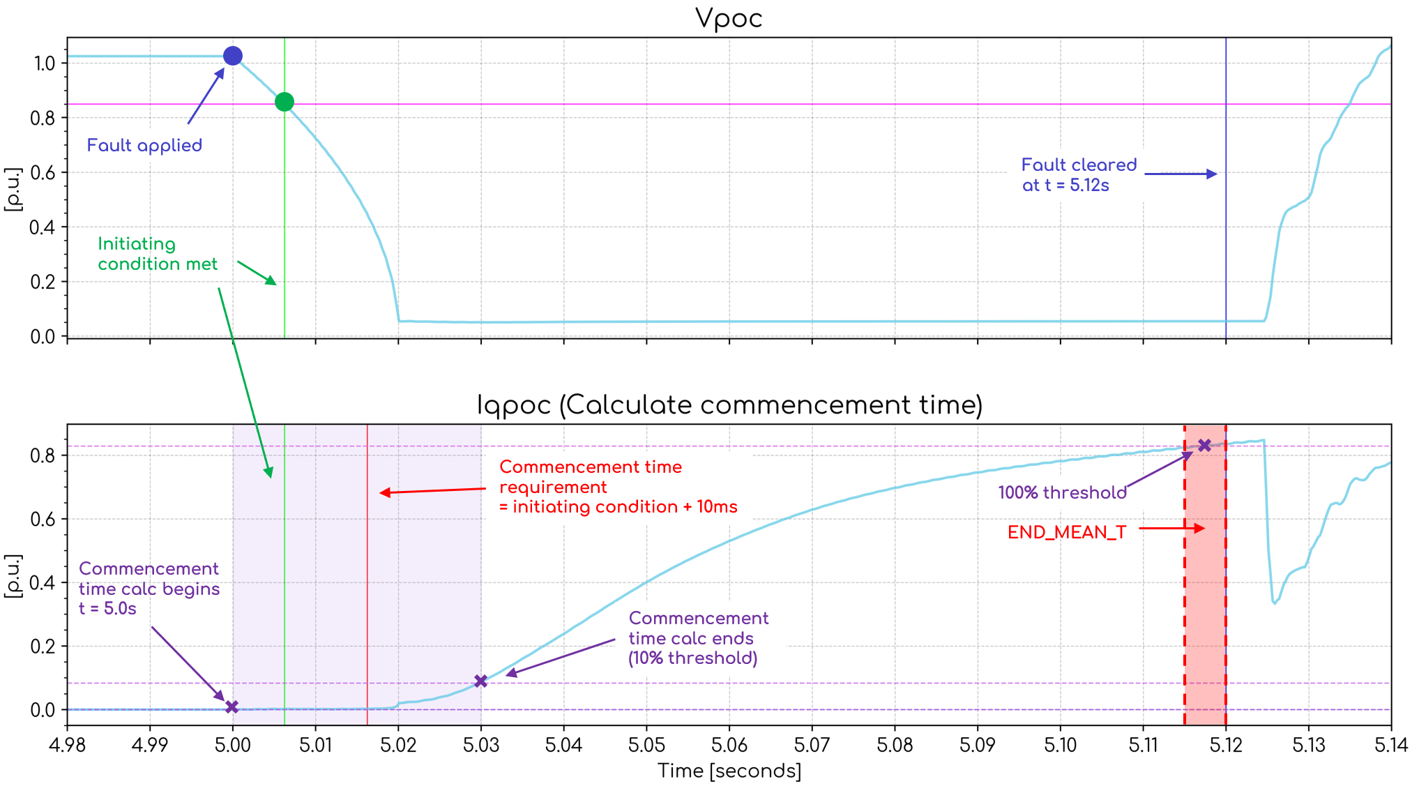 Commencement time interpretation