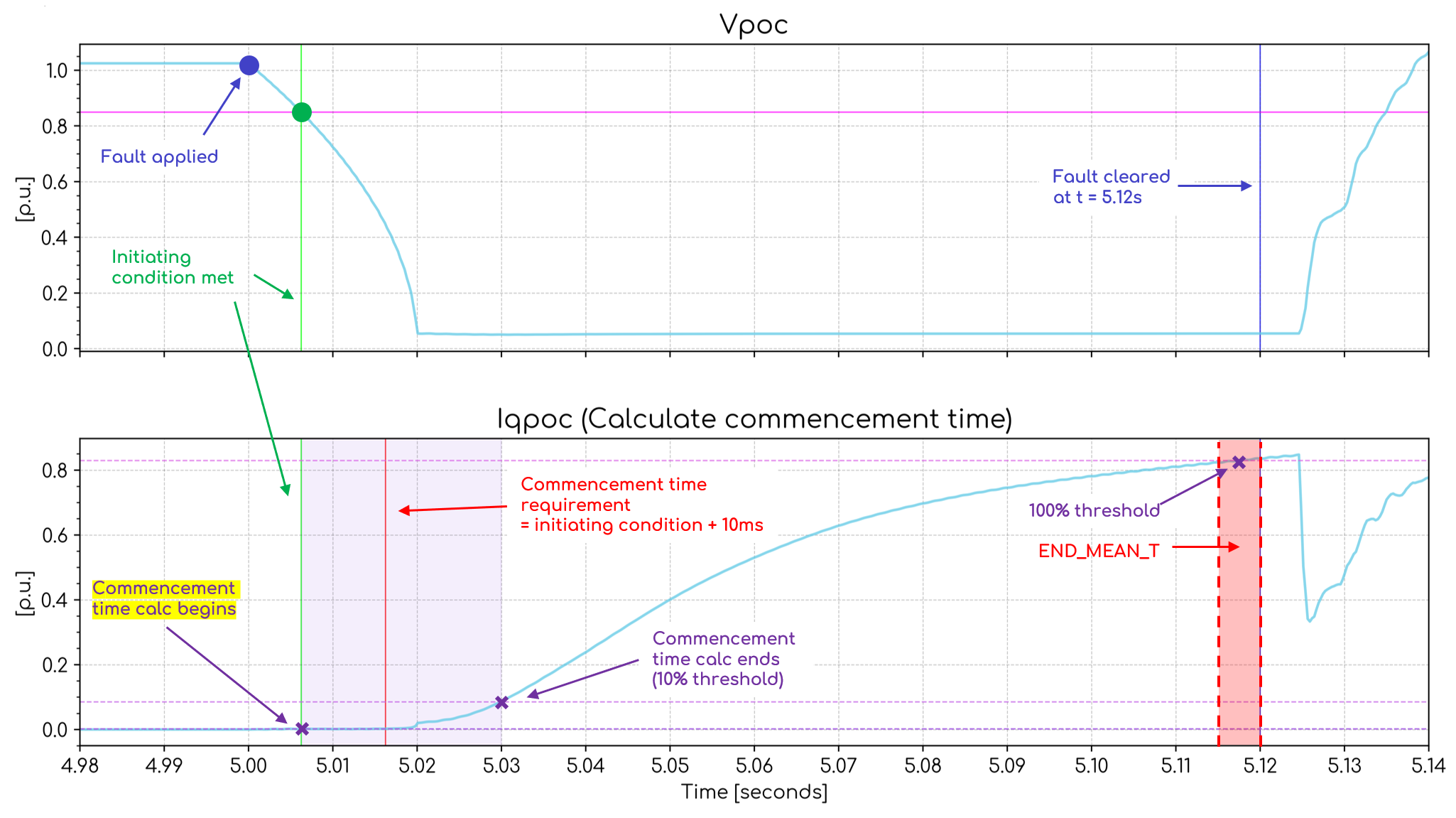 Commencement time interpretation