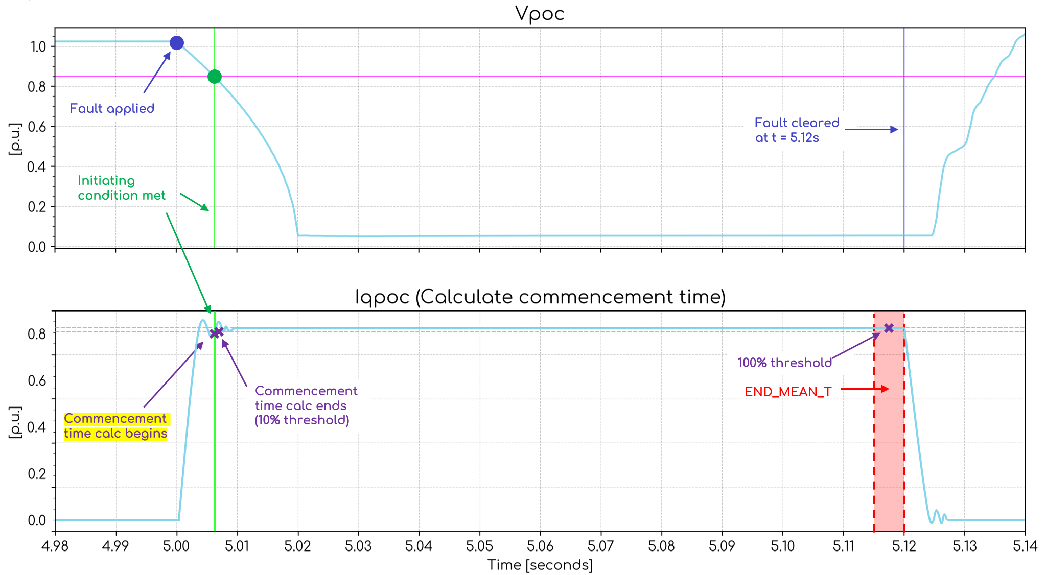 Commencement time interpretation - Bad example
