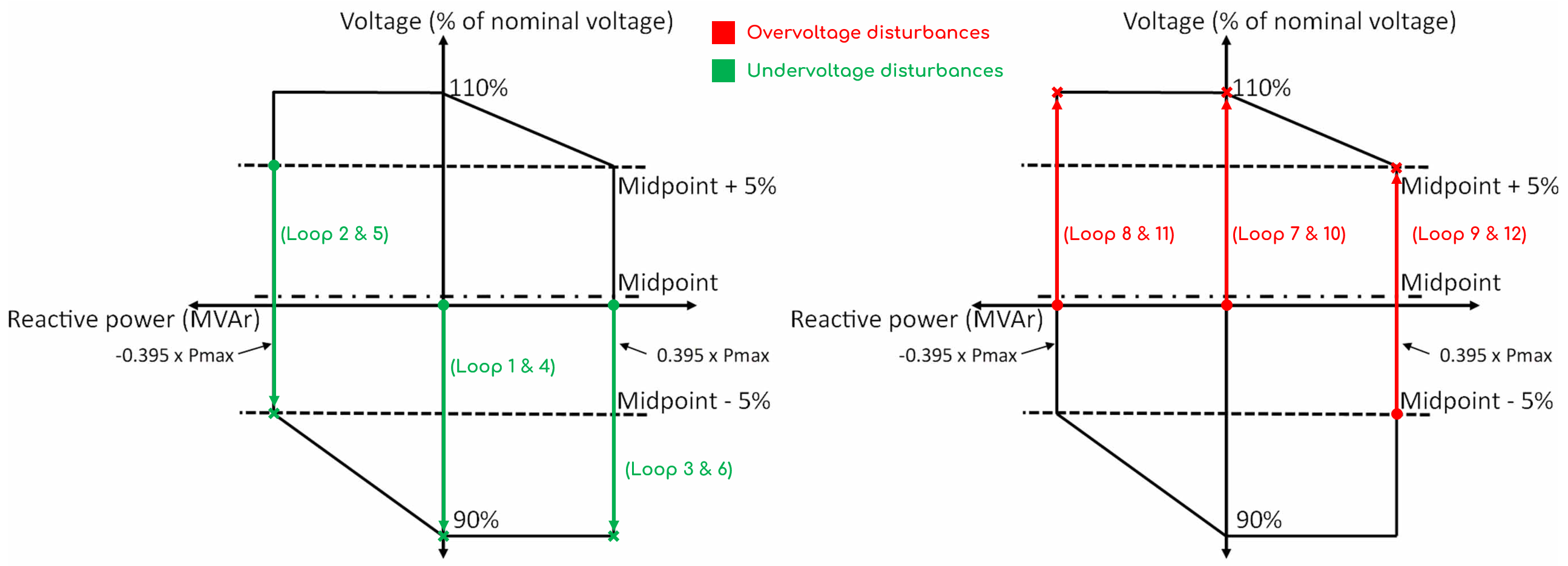 S5.2.5.4 CUO voltage disturbance methodology