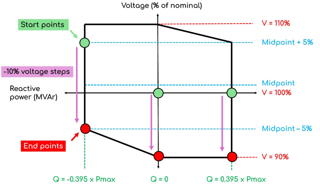 S5.2.5.4 CUO grid voltage step down