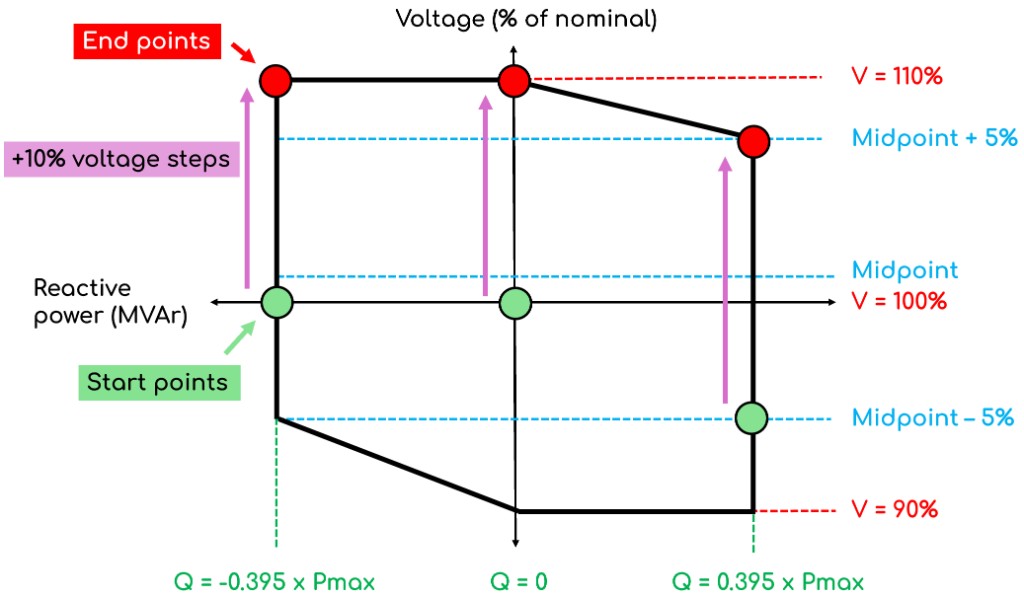 S5.2.5.4 CUO grid voltage step up