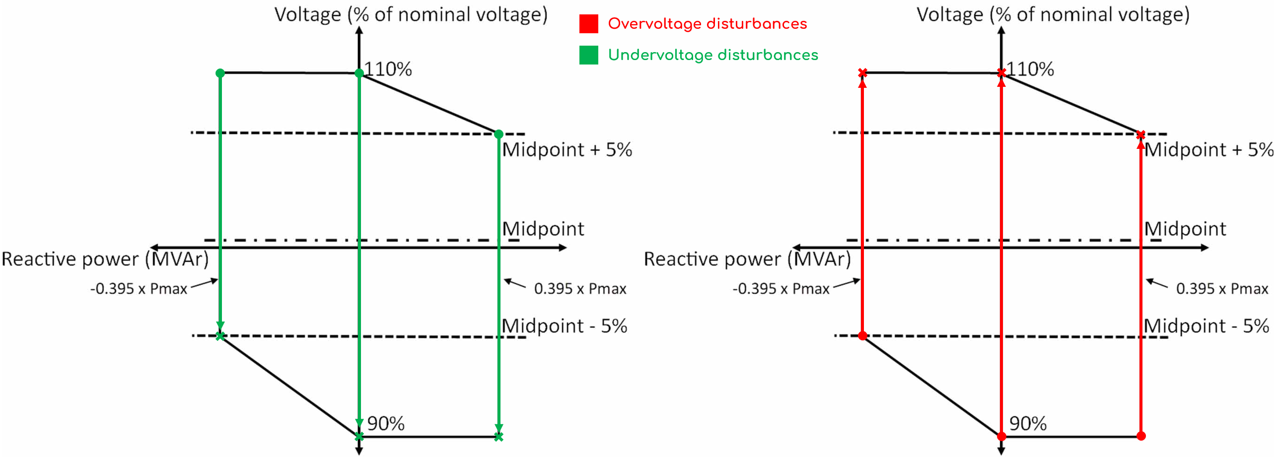 S5.2.5.42(e3) CUO voltage disturbance methodology