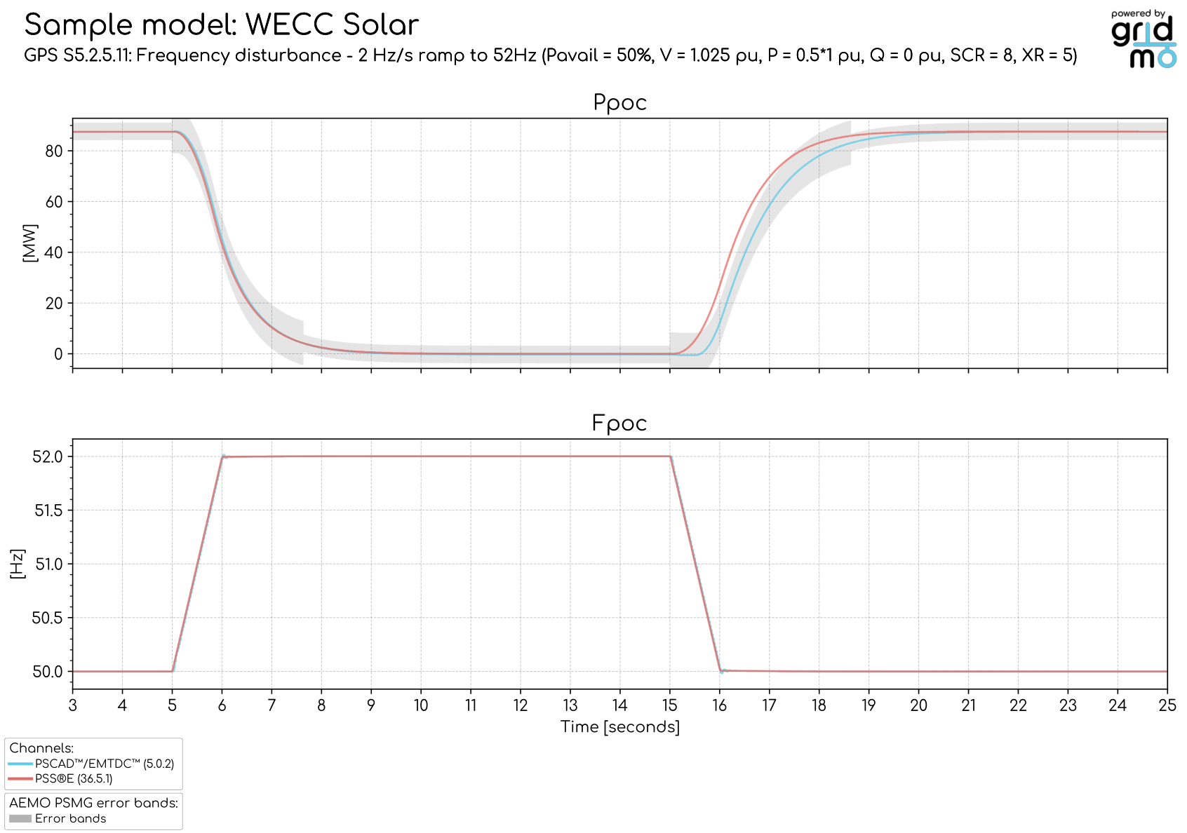 Frequency disturbance Fpoc and Ppoc