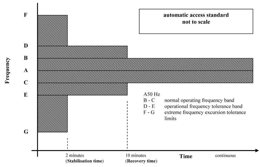 Automatic access standard frequency operating envelope, not to scale