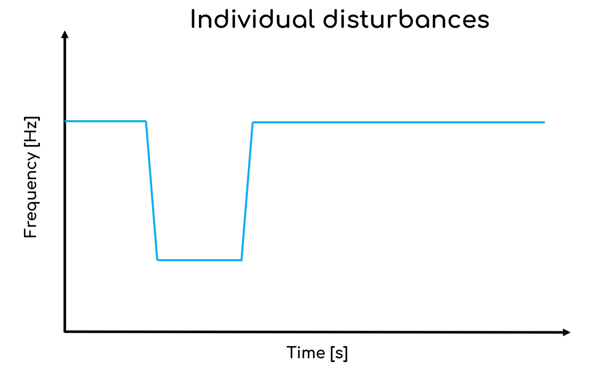 Individual frequency disturbance