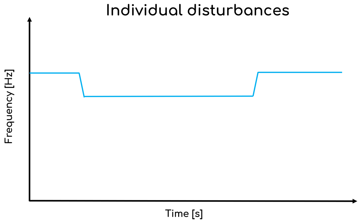Individual frequency disturbance