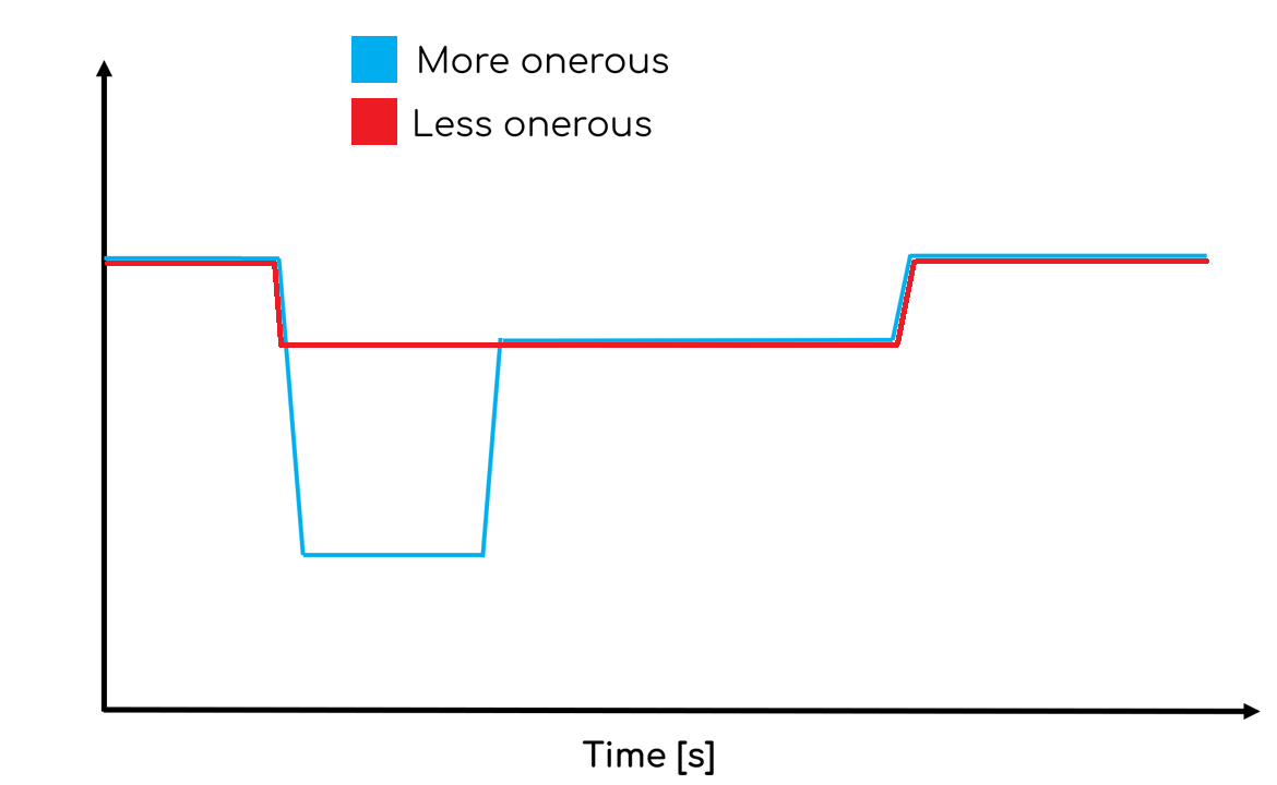 Comparison of excursion methodologies