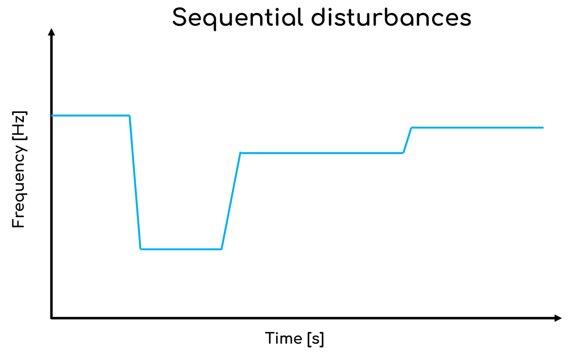 Sequential frequency disturbances