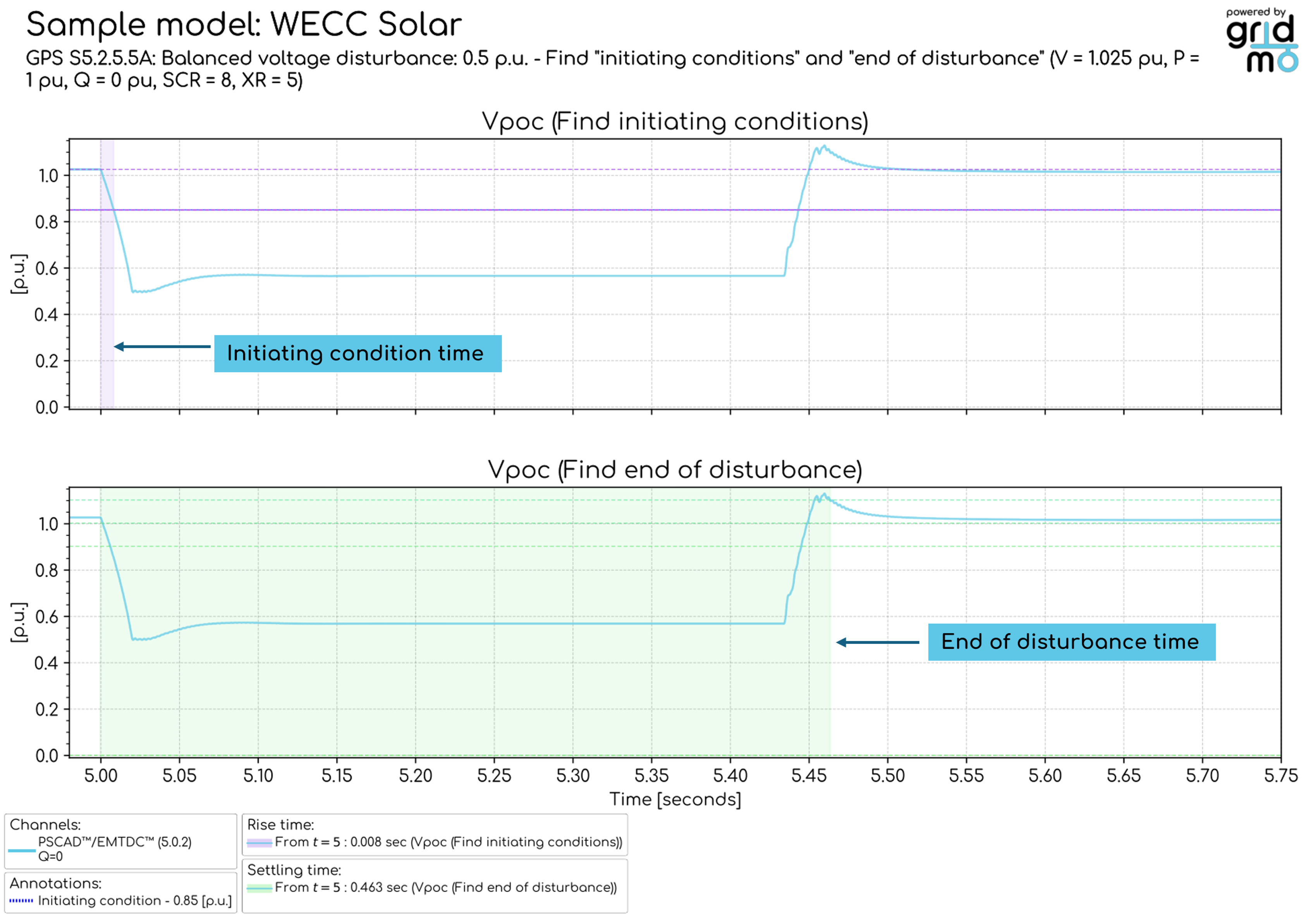 Find initiating conditions and end of disturbance
