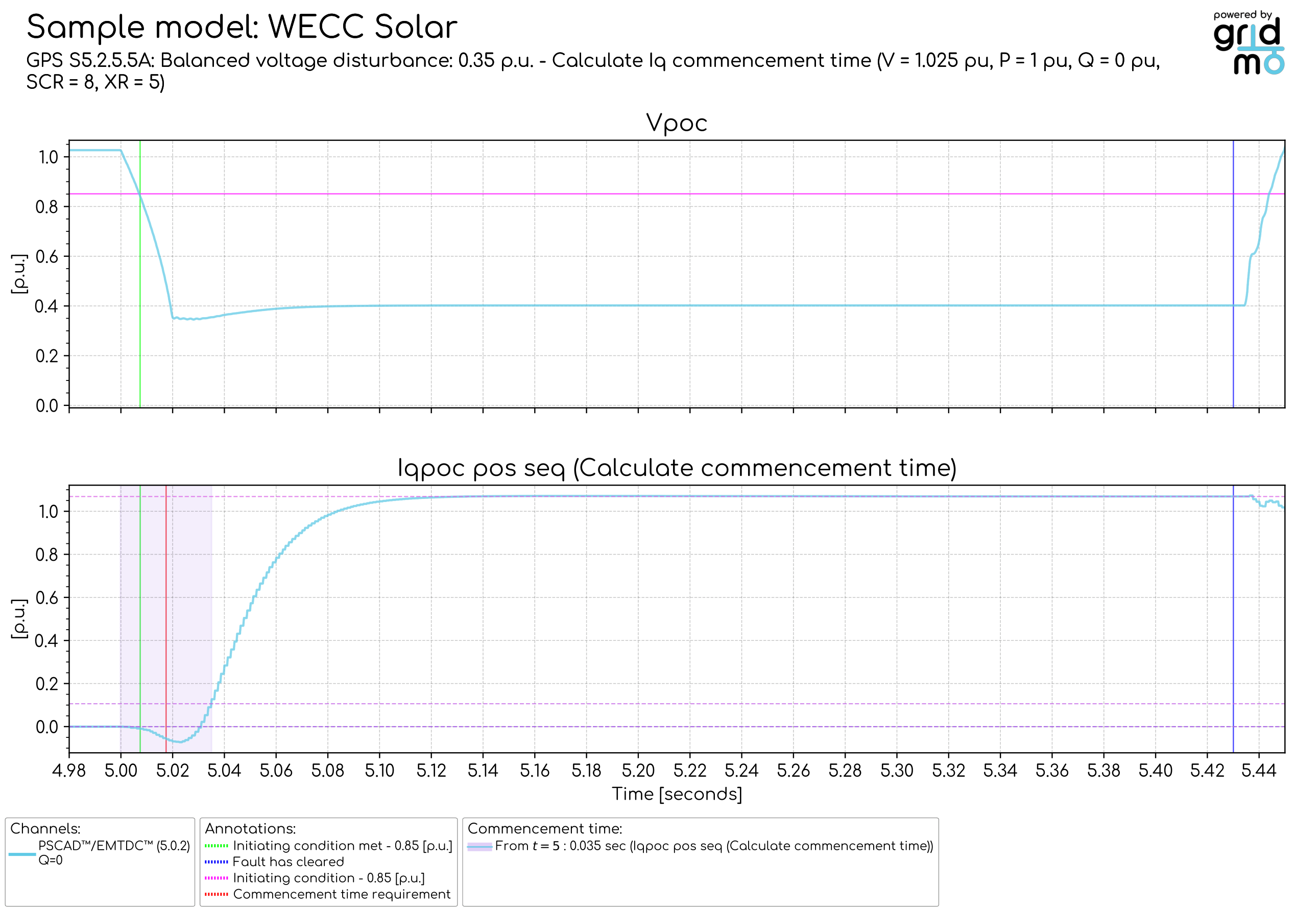 Calculate Iq commencement time