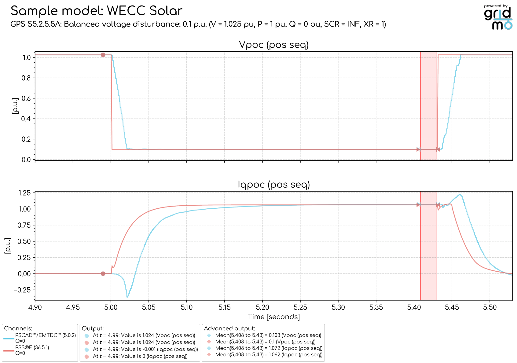 S5.2.5.5A balanced voltage disturbance Vpoc and Iqpoc