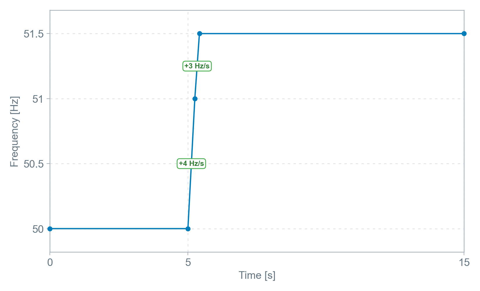Over-frequency playback profile (Normal - Mainland)