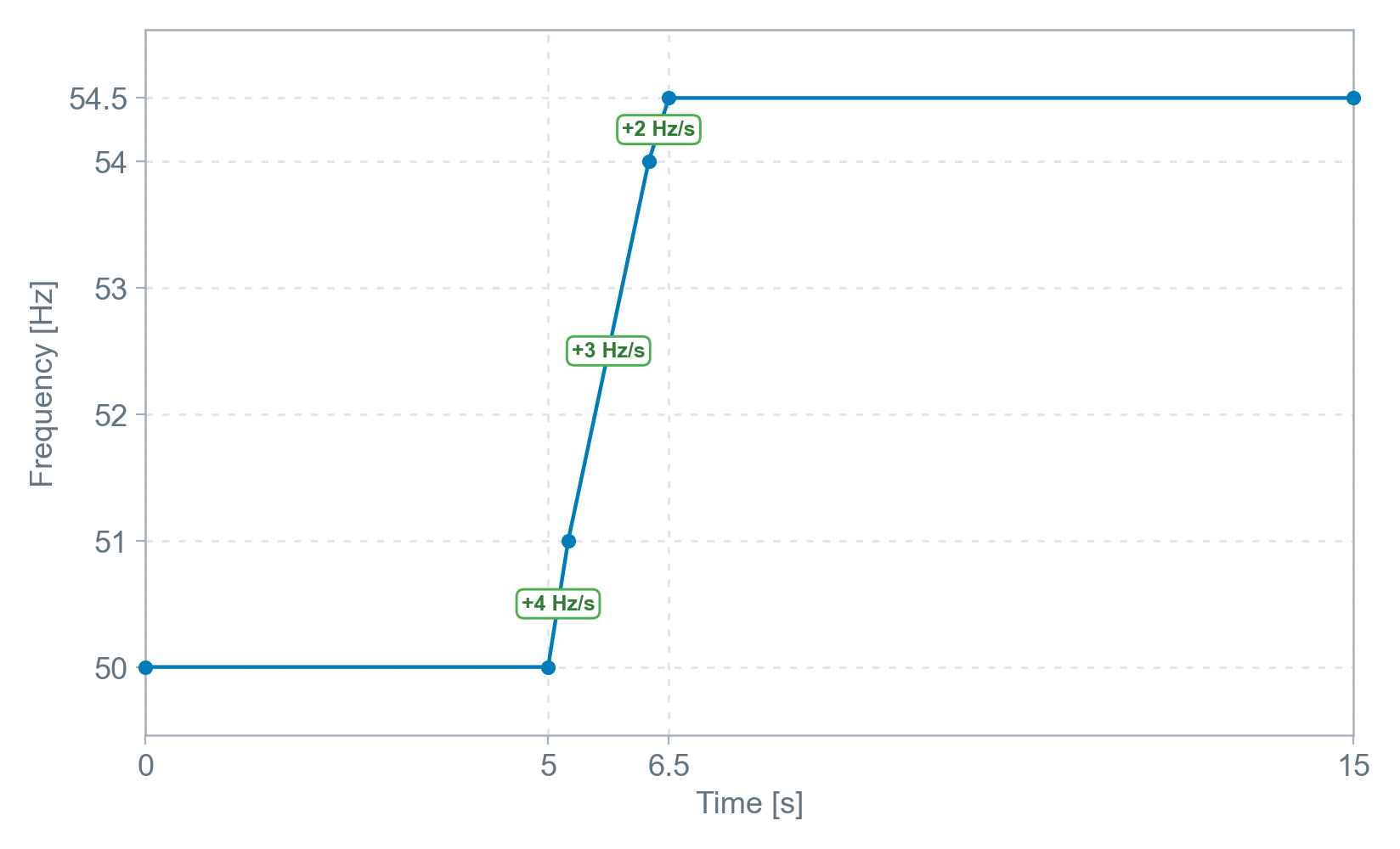 Over-frequency playback profile (Island - Tasmania)