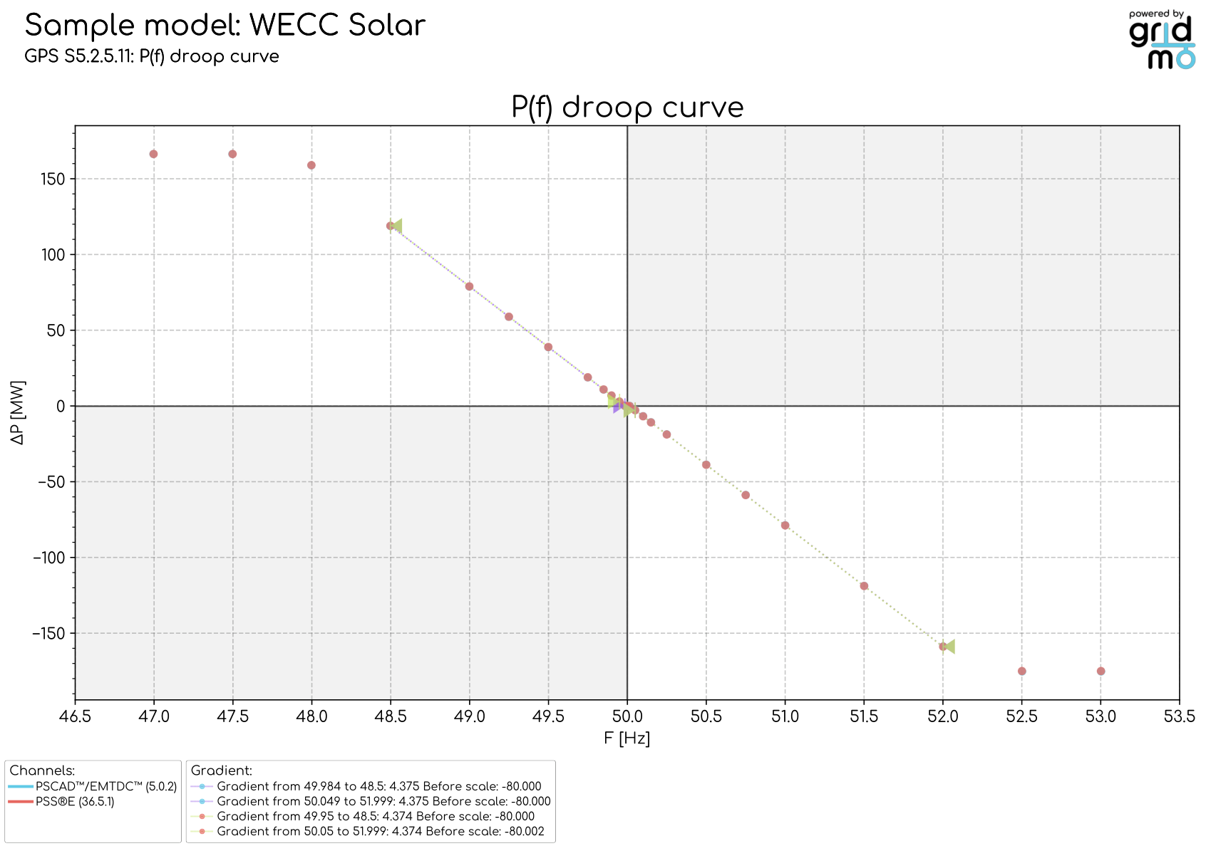 P(f) droop curve
