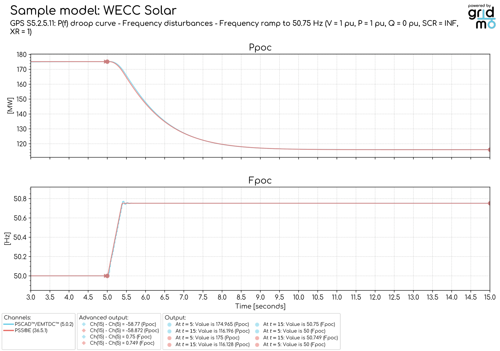 P(f) droop curve frequency disturbance Fpoc and Ppoc