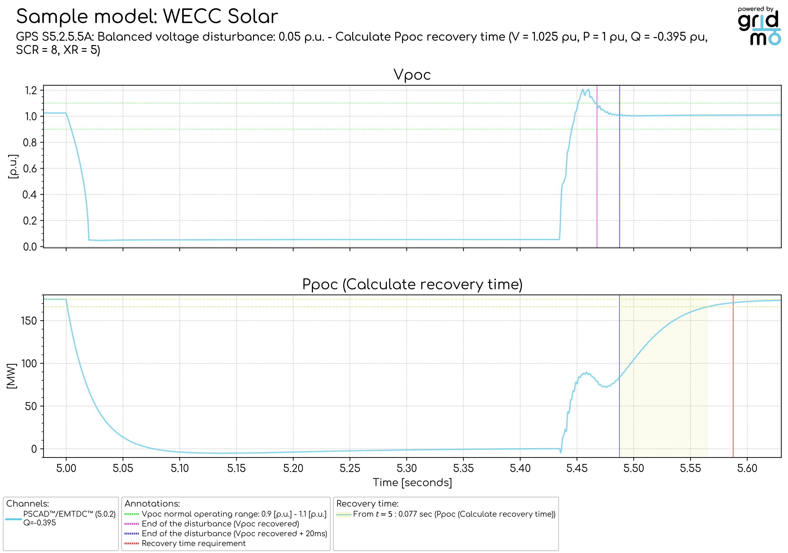 Calculate Ppoc recovery time