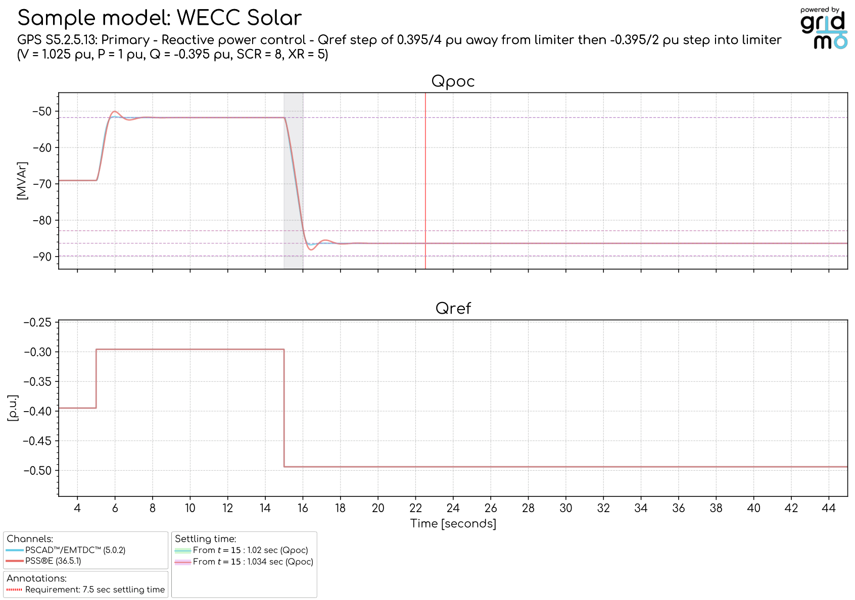 Primary reactive power control Qref steps into limiters