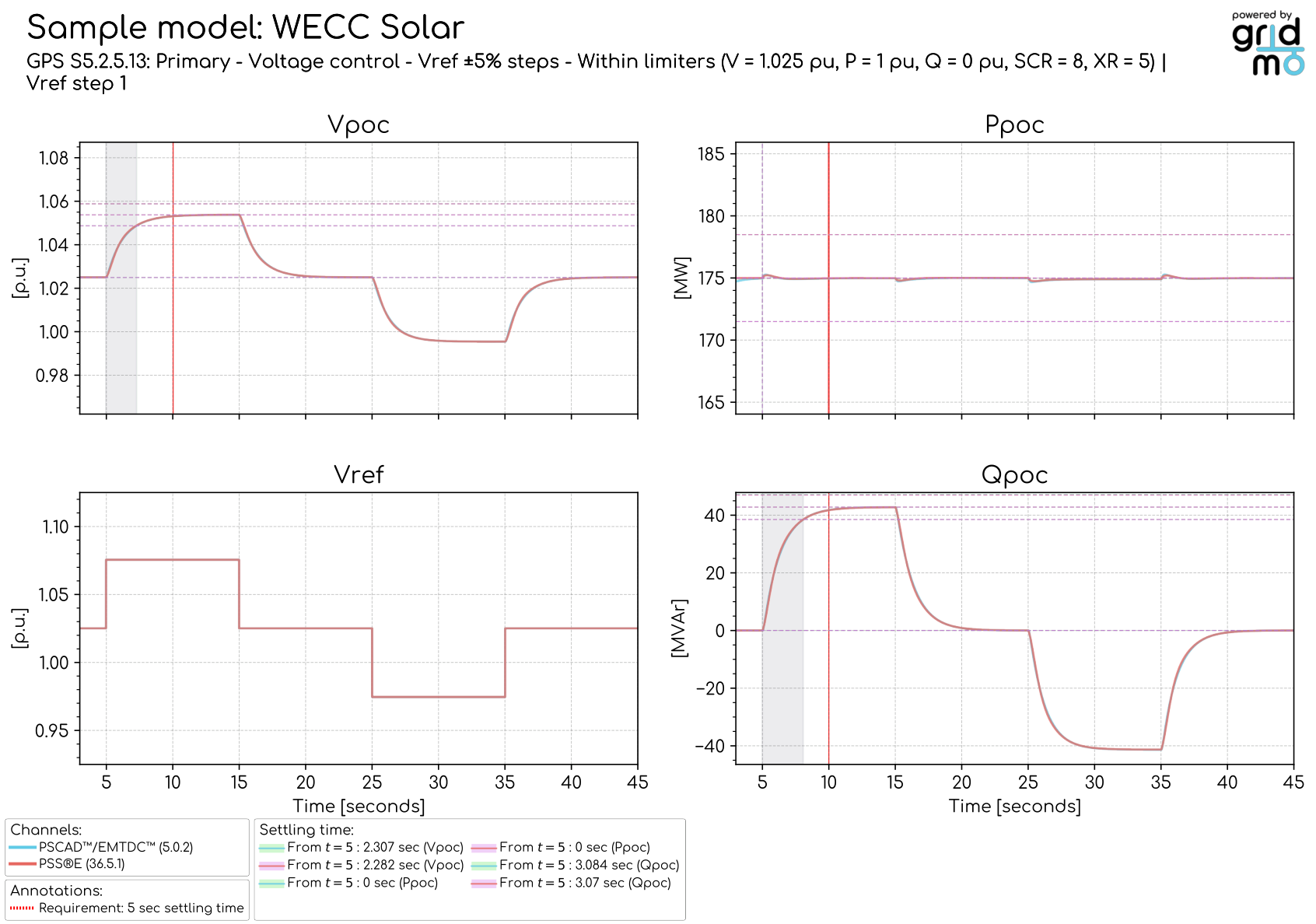 Primary voltage control Vref steps within limiters