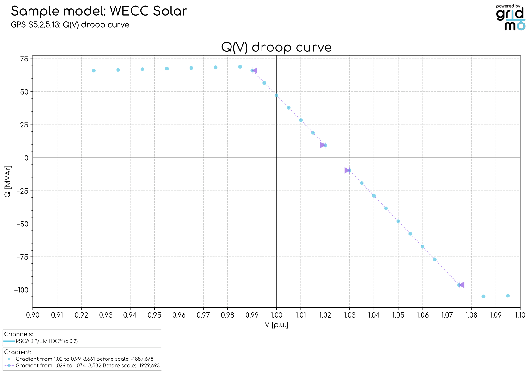 Q(V) droop curve