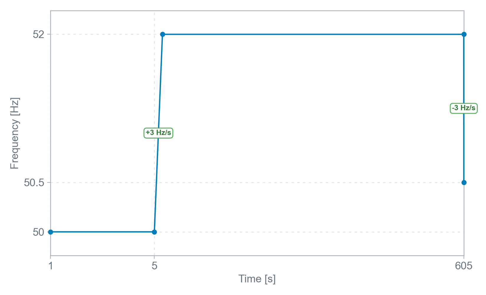 Over-frequency ride-through playback profile (CWO REZ)