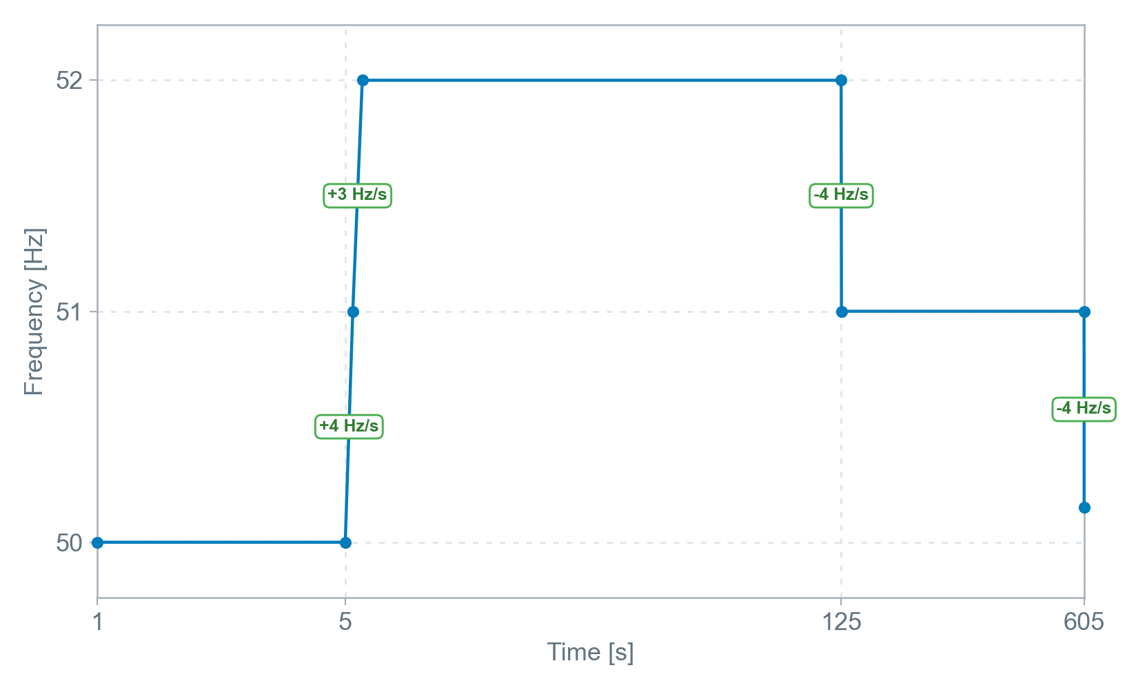 Over-frequency ride-through playback profile (Normal - Mainland)