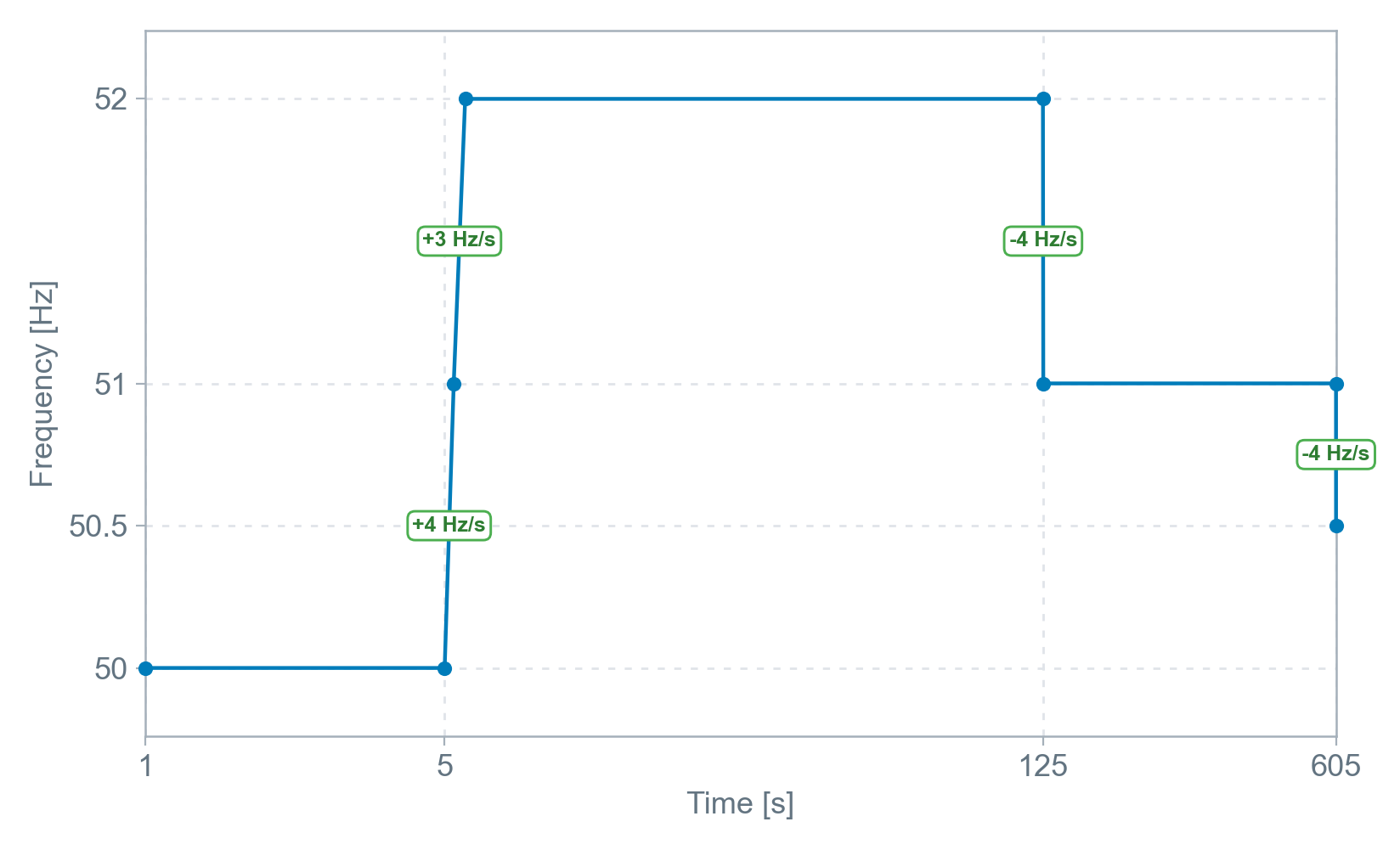 Over-frequency ride-through playback profile (System restoration - Mainland)