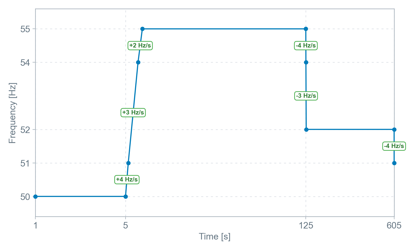 Over-frequency ride-through playback profile (Island - Tasmania)