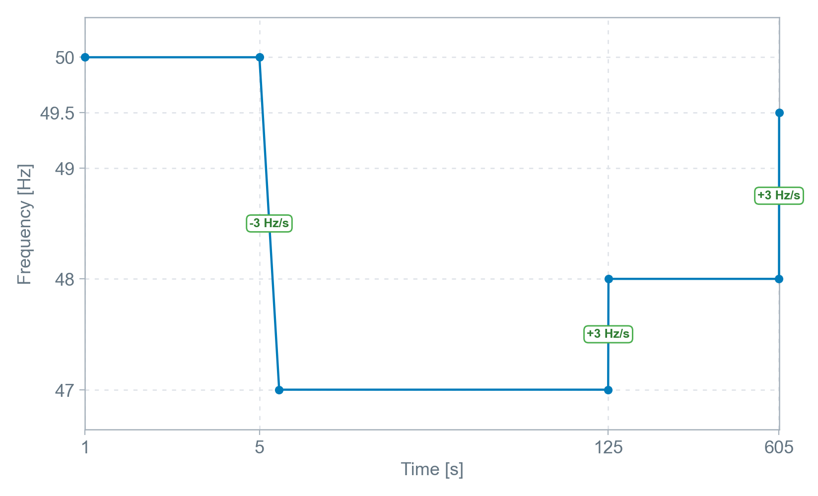 Under-frequency ride-through playback profile (CWO REZ)
