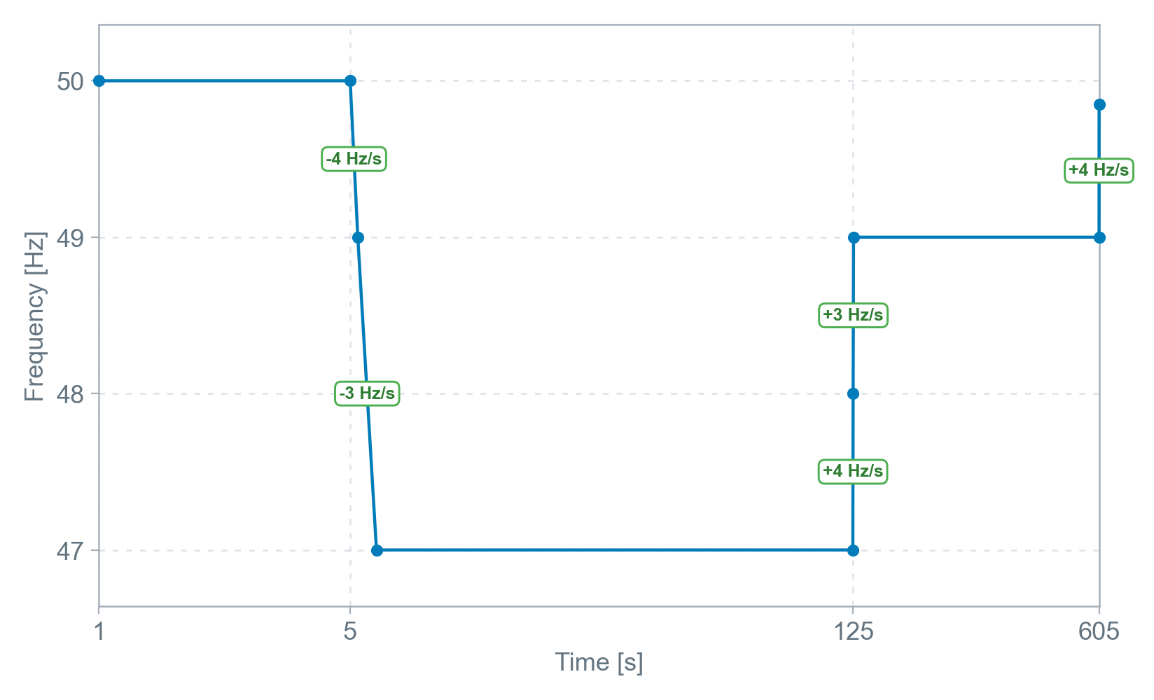 Under-frequency ride-through playback profile (Normal - Mainland)