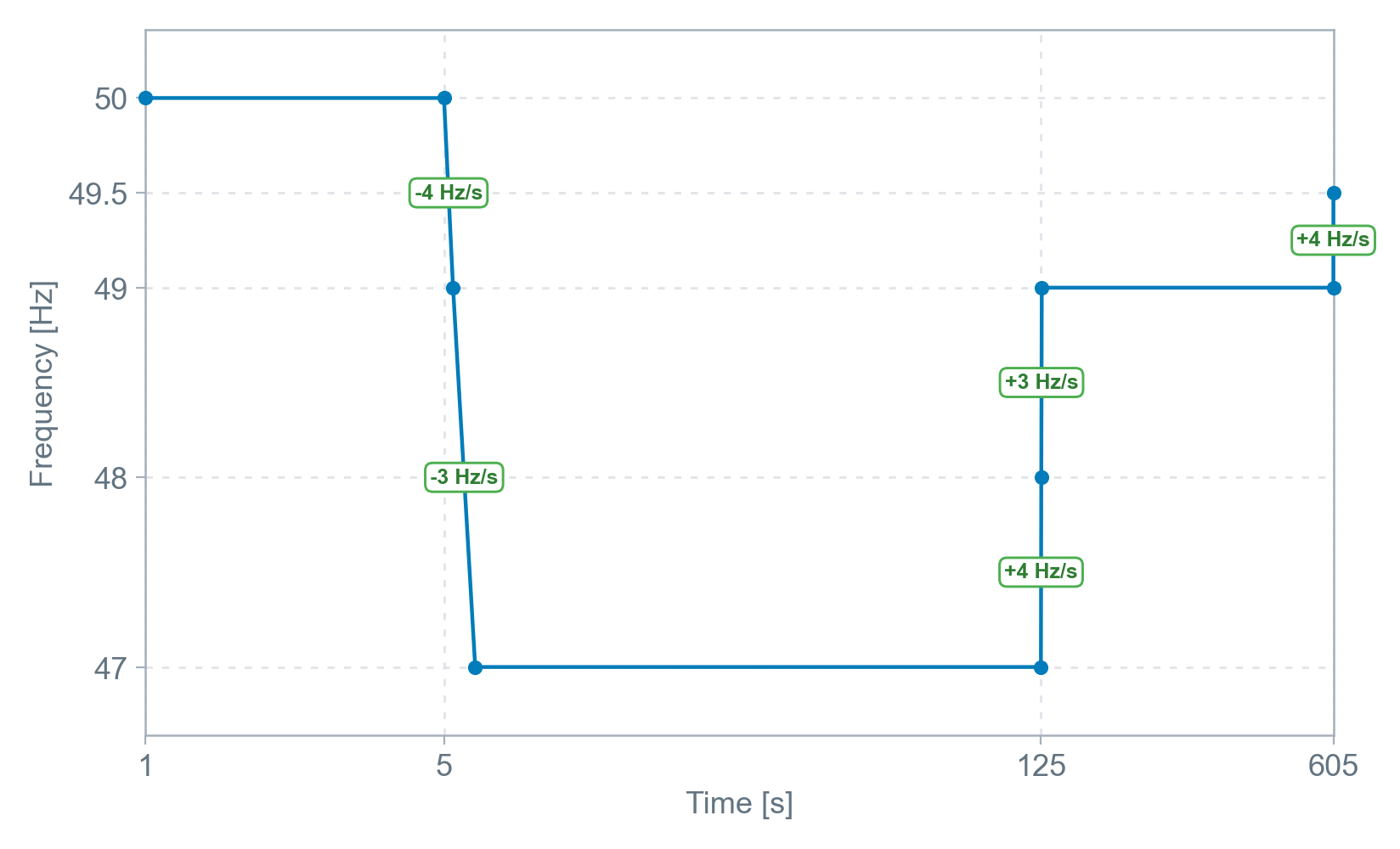 Under-frequency ride-through playback profile (System restoration - Mainland)