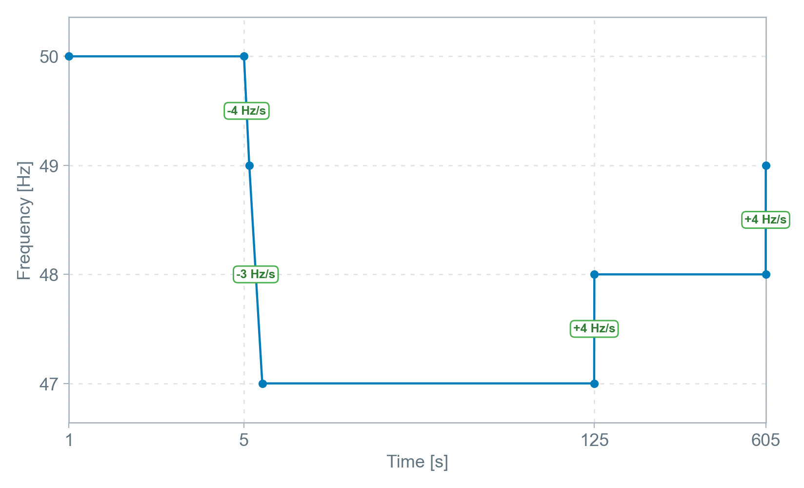 Under-frequency ride-through playback profile (Island - Tasmania)