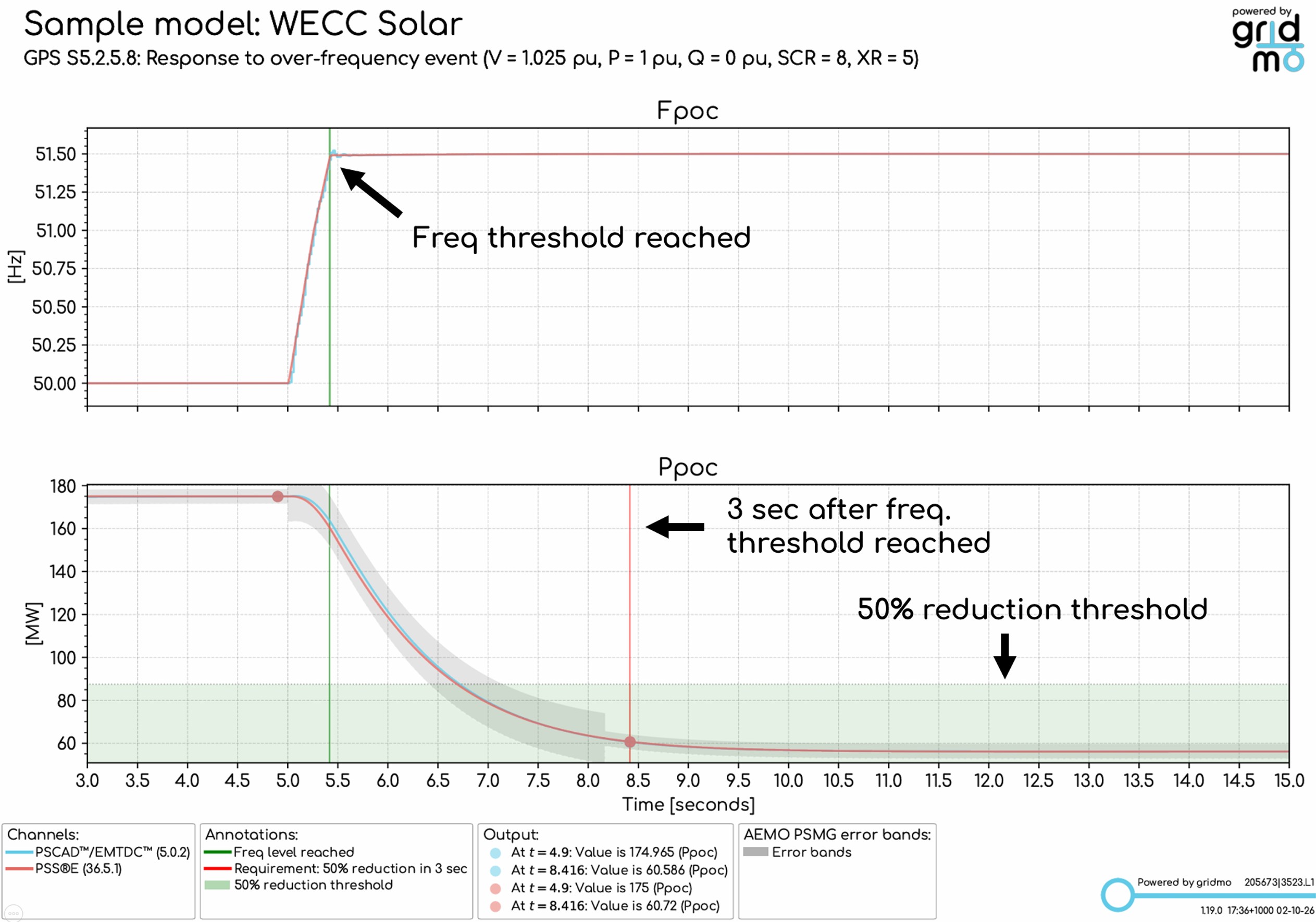 S5.2.5.8 over-frequency response Fpoc and Ppoc