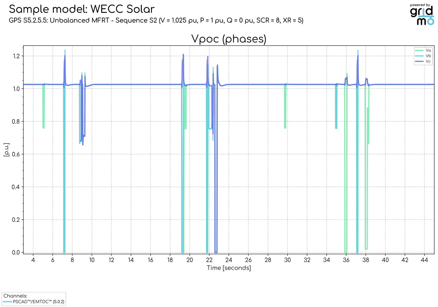 Unbalanced MFRT sequence S2, Vpoc