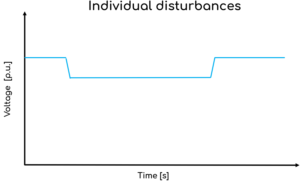 Individual voltage disturbance