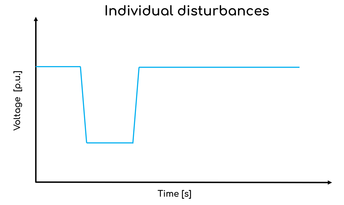 Individual voltage disturbance