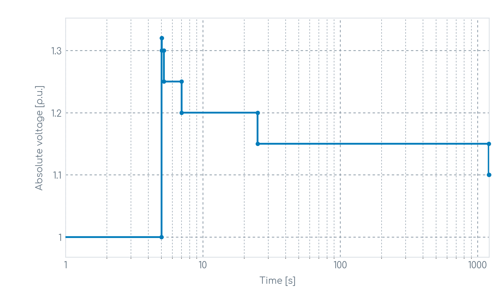 Overvoltage ride-through playback profile