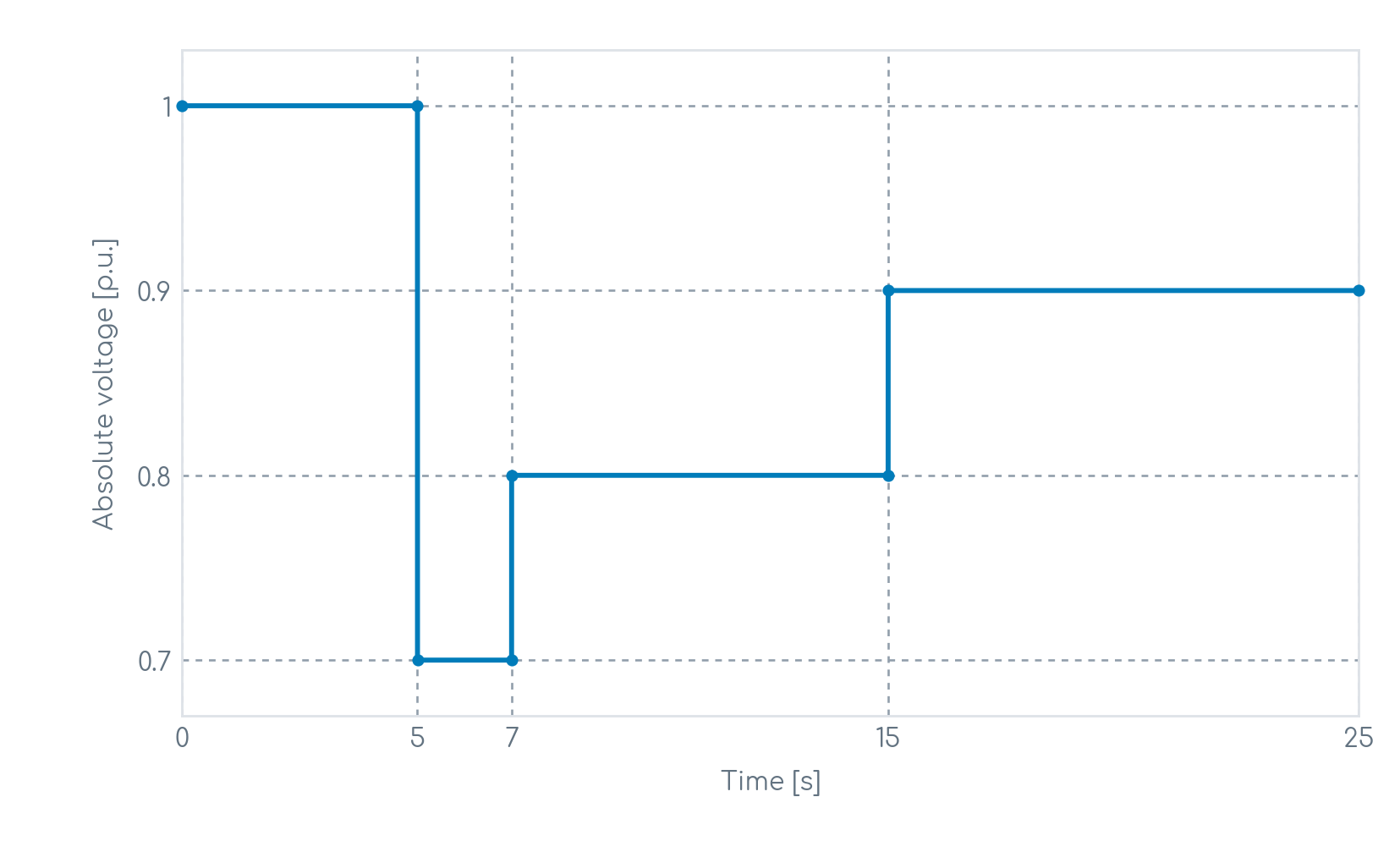 Undervoltage ride-through playback profile