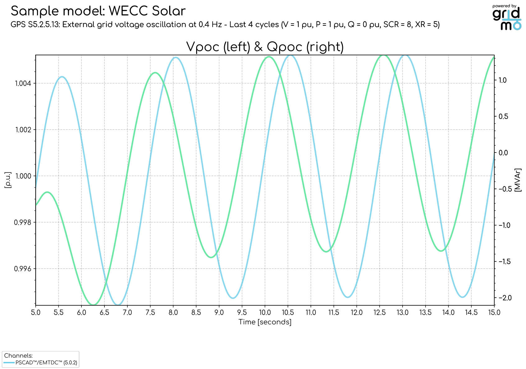 Vpoc and Qpoc overlay for last 4 cycles