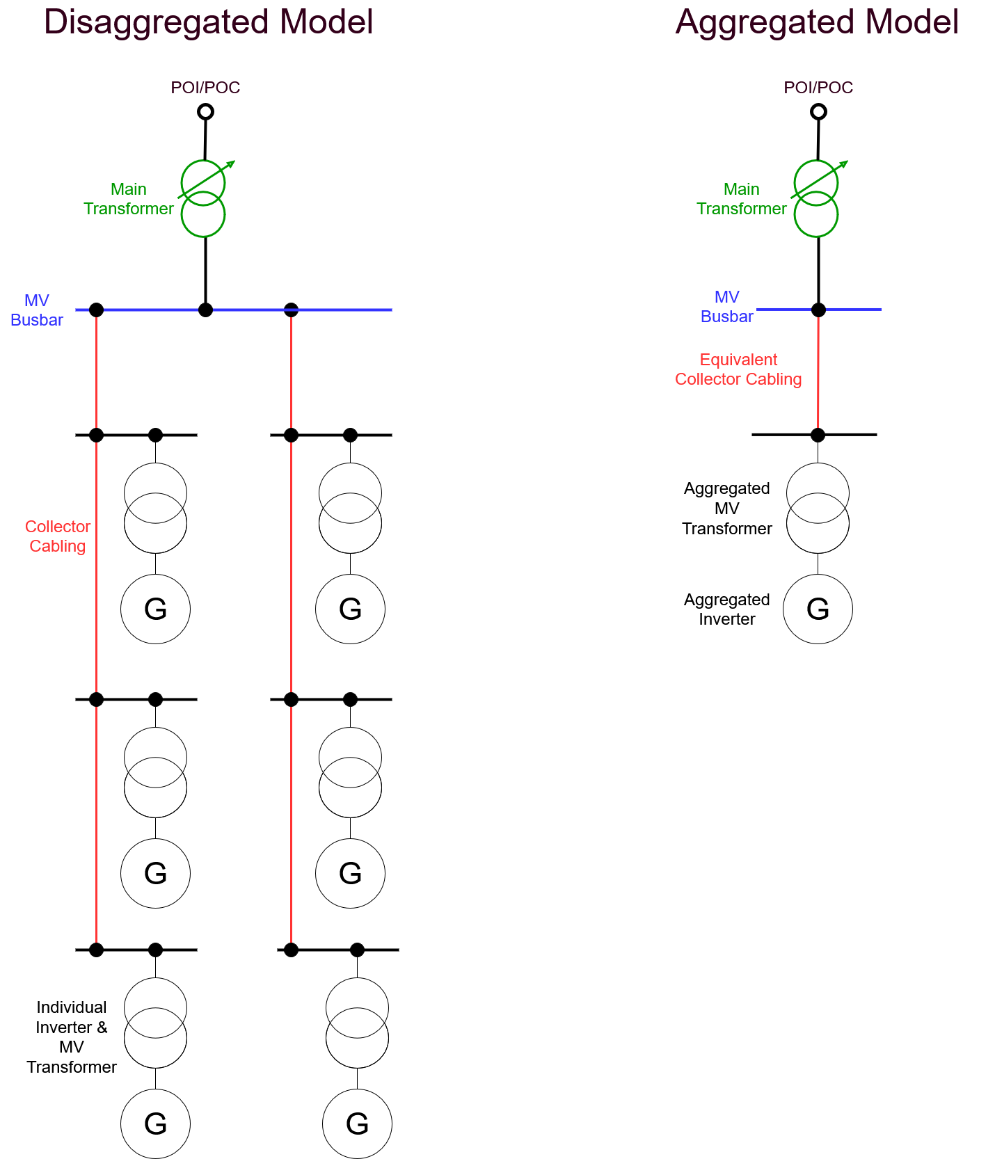 Image showing a 6 inverter disaggregated solar farm and an aggregated model equivalent