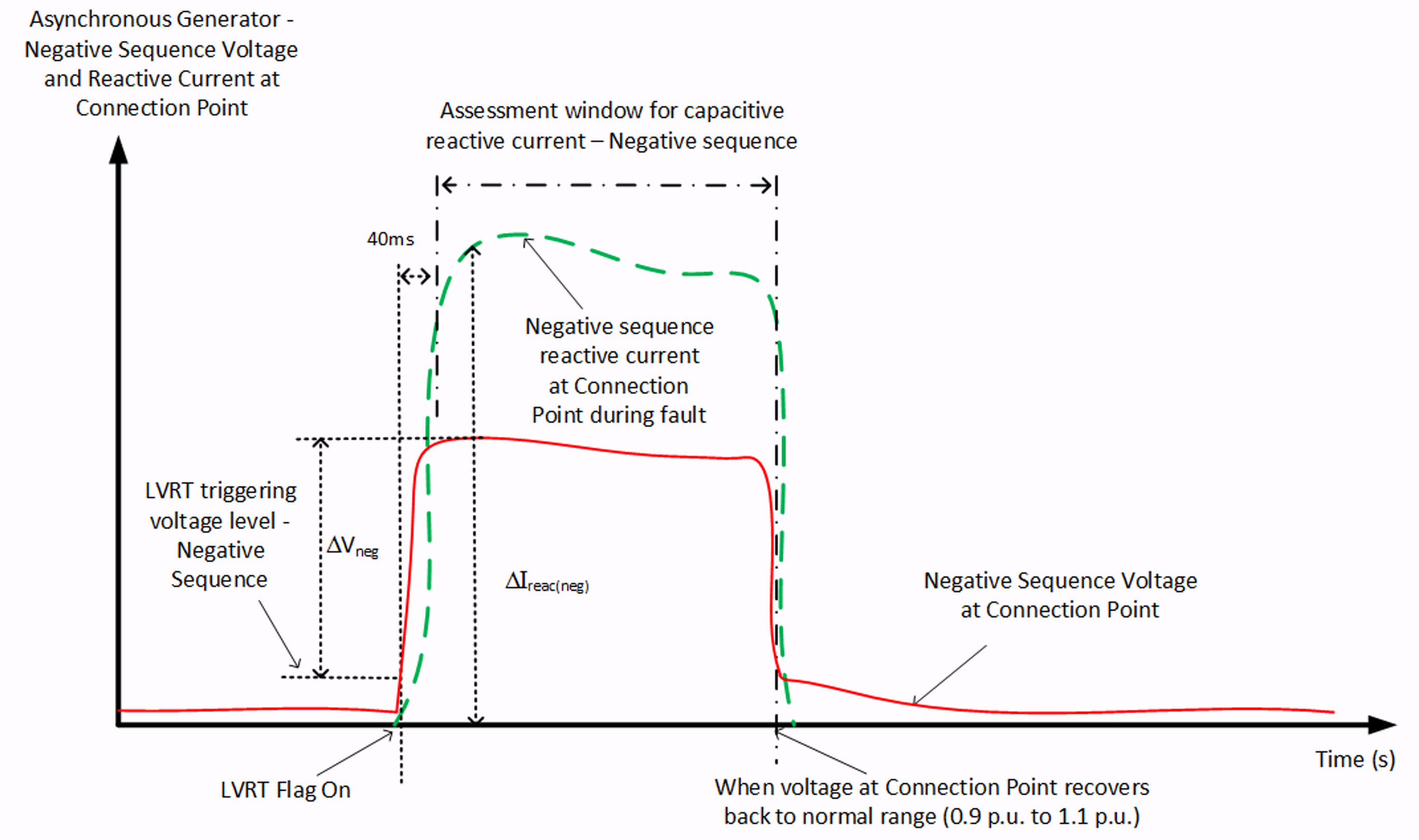 Asynchronous negative-sequence Iq assessment window