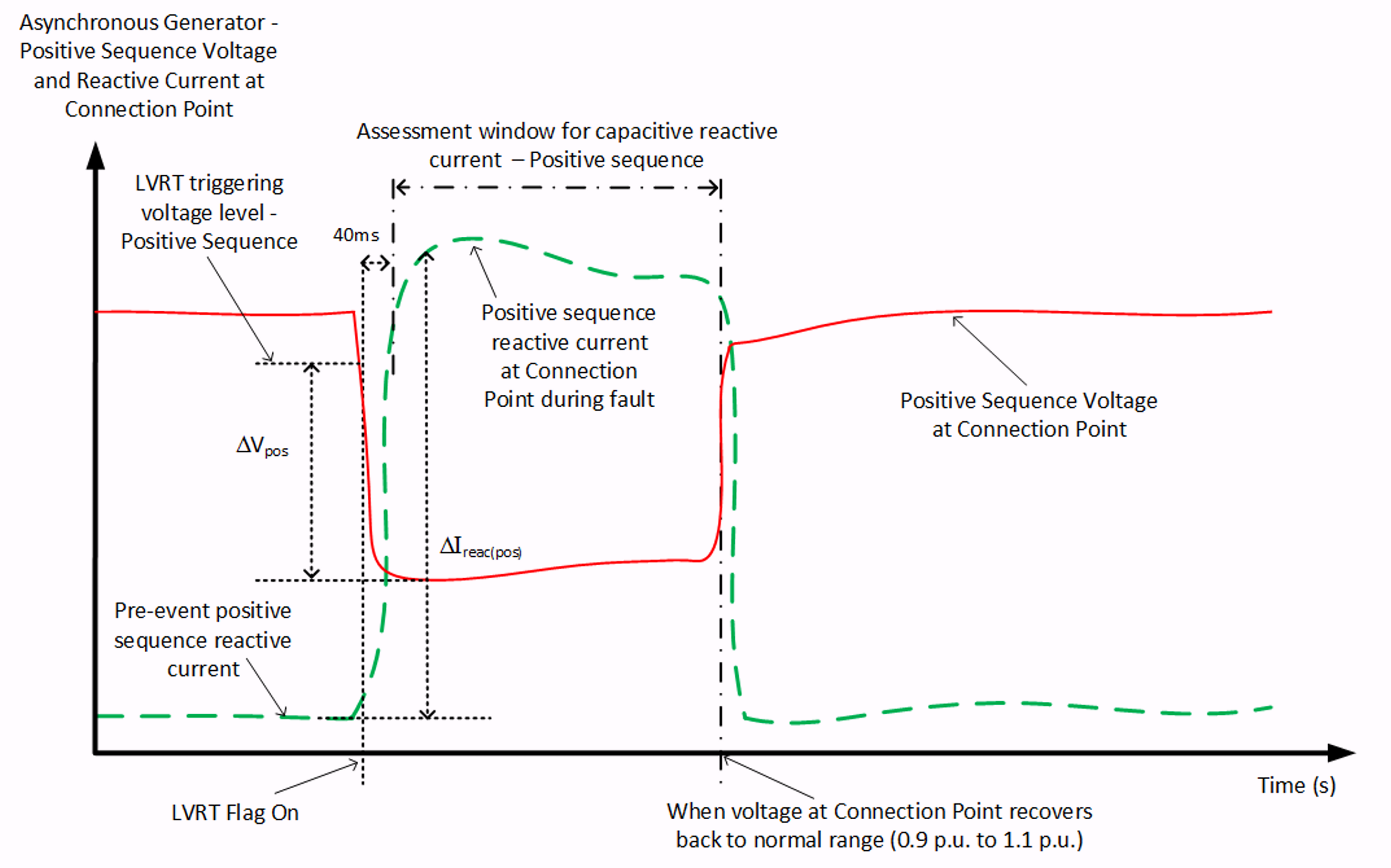 Asynchronous positive-sequence Iq assessment window for LVRT