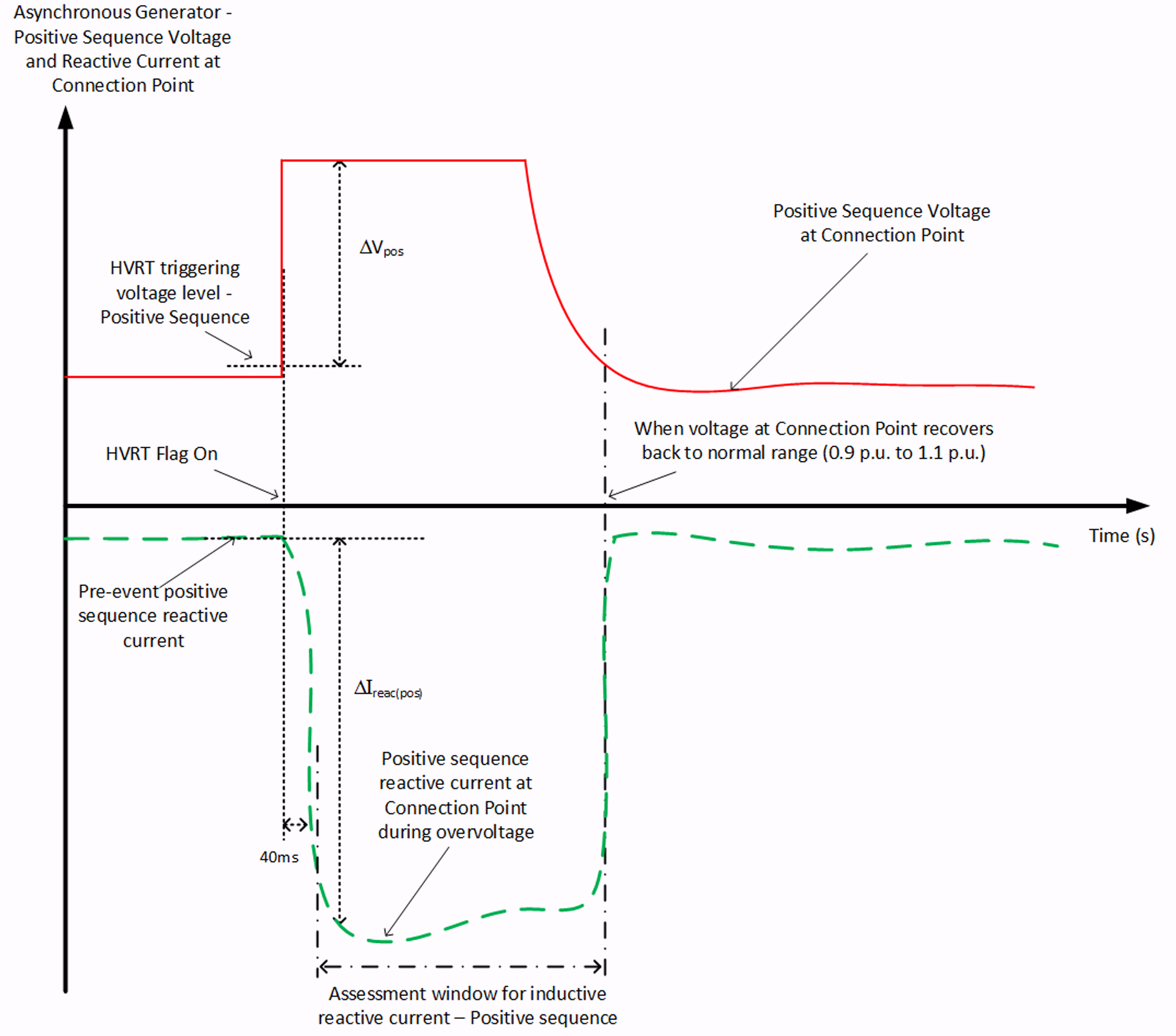 Asynchronous positive-sequence Iq assessment window for HVRT
