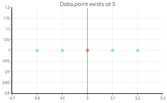 data at 5 seconds