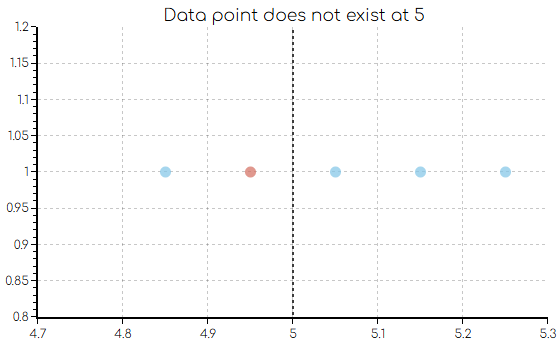 data not at 5 seconds