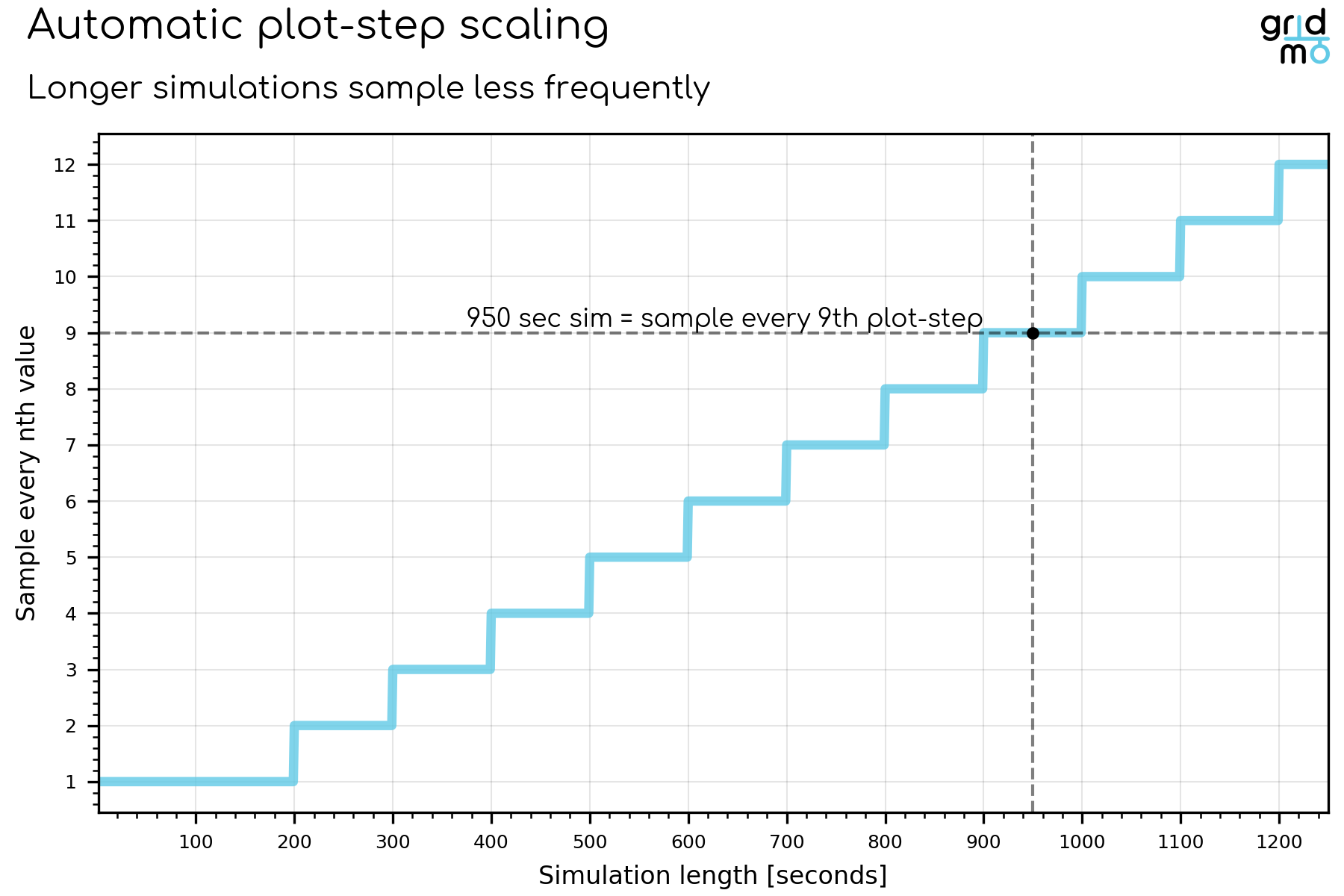 graph on the horizontal axis is simulation time and vertical axis is plot step scaling factor
