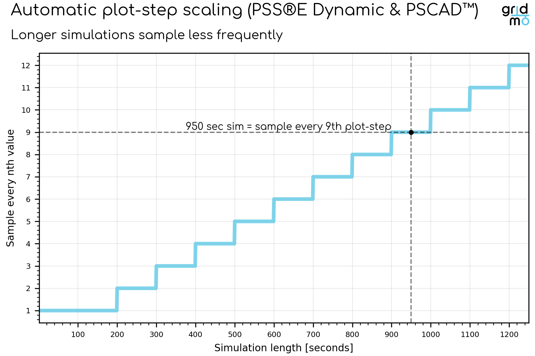 graph on the horizontal axis is simulation time and vertical axis is plot step scaling factor