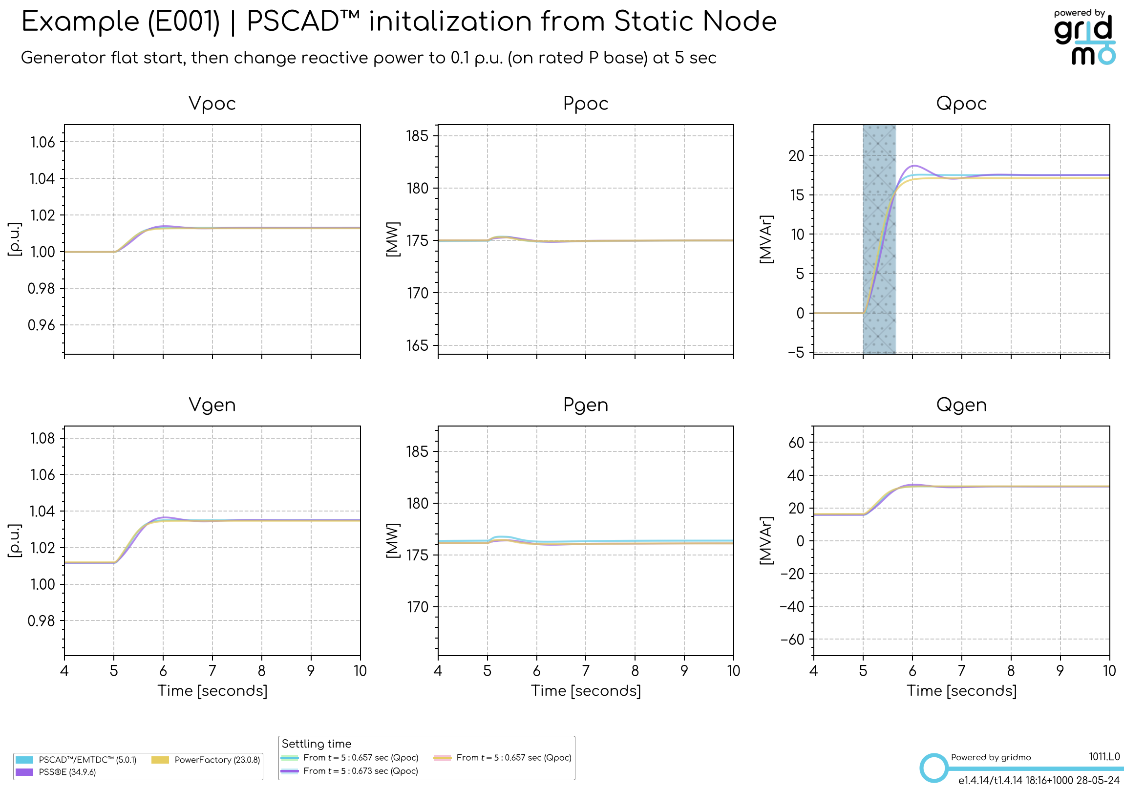 PDF output plot showing 6 subplots, POC V, POC P, POC Q and the same at the generating system terminals